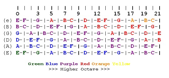 notes on the six-string guitar fretboard (Standard Tuning)